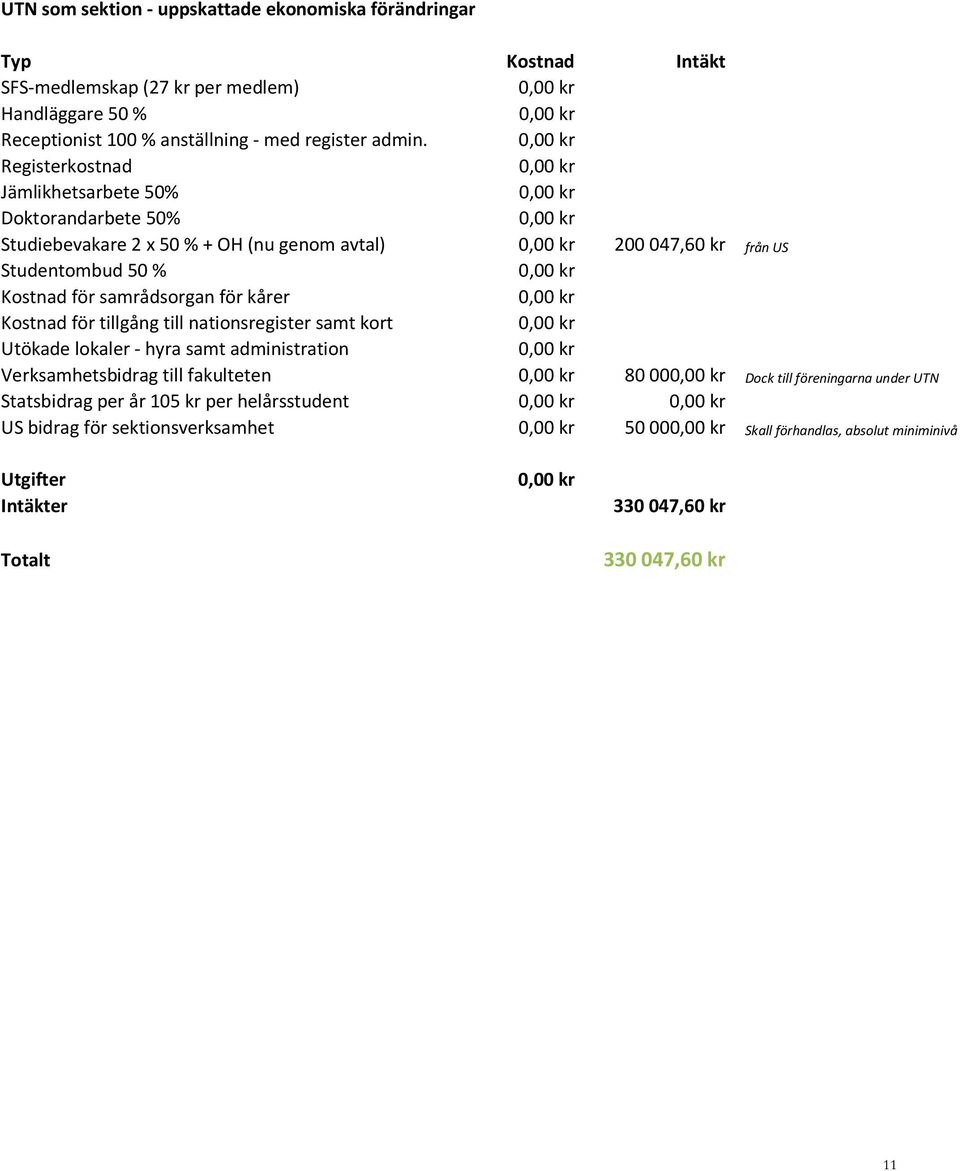 Registerkostnad Jämlikhetsarbete 50% Doktorandarbete 50% Studiebevakare 2 x 50 % + OH (nu genom avtal) 200047,60 kr från US Studentombud 50 % Kostnad för samrådsorgan för