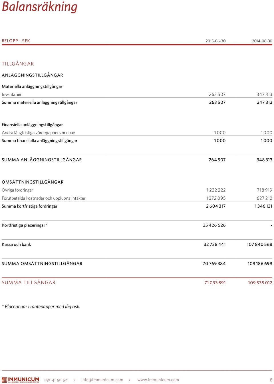 OMSÄTTNINGSTILLGÅNGAR Övriga fordringar 1 232 222 718 919 Förutbetalda kostnader och upplupna intäkter 1 372 095 627 212 Summa kortfristiga fordringar 2 604 317 1 346 131 Kortfristiga