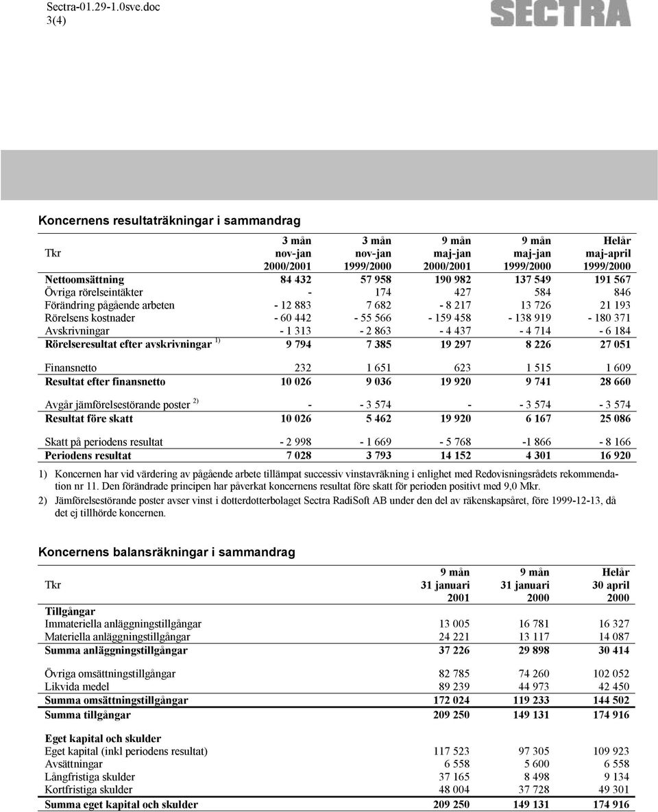 184 Rörelseresultat efter avskrivningar 1) 9 794 7 385 19 297 8 226 27 051 Finansnetto 232 1 651 623 1 515 1 609 Resultat efter finansnetto 10 026 9 036 19 920 9 741 28 660 Avgår jämförelsestörande