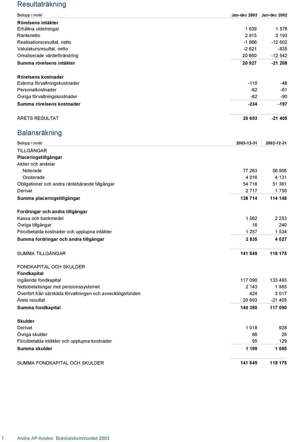 förvaltningskostnader -62-90 Summa rörelsens kostnader -234-197 ÅRETS RESULTAT 20 693-21 405 Balansräkning Belopp i mnkr 2003-12-31 2002-12-31 TILLGÅNGAR Placeringstillgångar Aktier och andelar