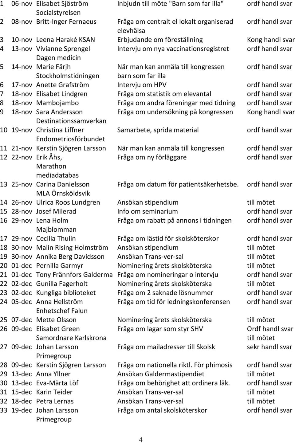 ordf handl svar Stockholmstidningen barn som far illa 6 17-nov Anette Grafström Intervju om HPV ordf handl svar 7 18-nov Elisabet Lindgren Fråga om statistik om elevantal ordf handl svar 8 18-nov