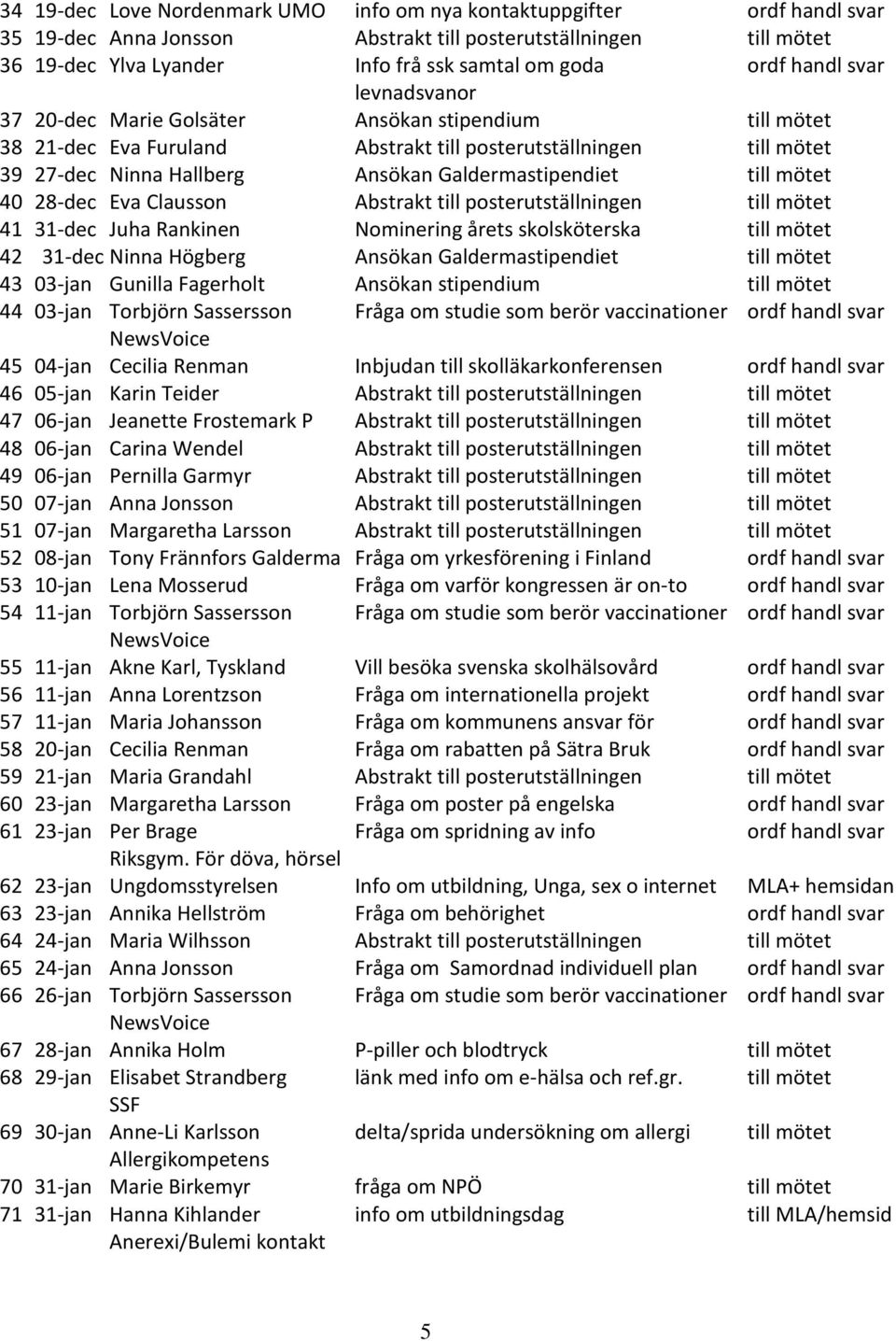 till mötet 40 28-dec Eva Clausson Abstrakt till posterutställningen till mötet 41 31-dec Juha Rankinen Nominering årets skolsköterska till mötet 42 31-dec Ninna Högberg Ansökan Galdermastipendiet