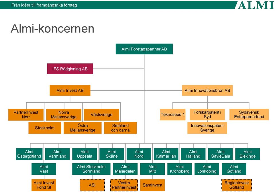 Almi Östergötland Almi Värmland Almi Uppsala Almi Skåne Almi Nord Almi Kalmar län Almi Halland Almi GävleDala Almi Blekinge Almi Väst Almi