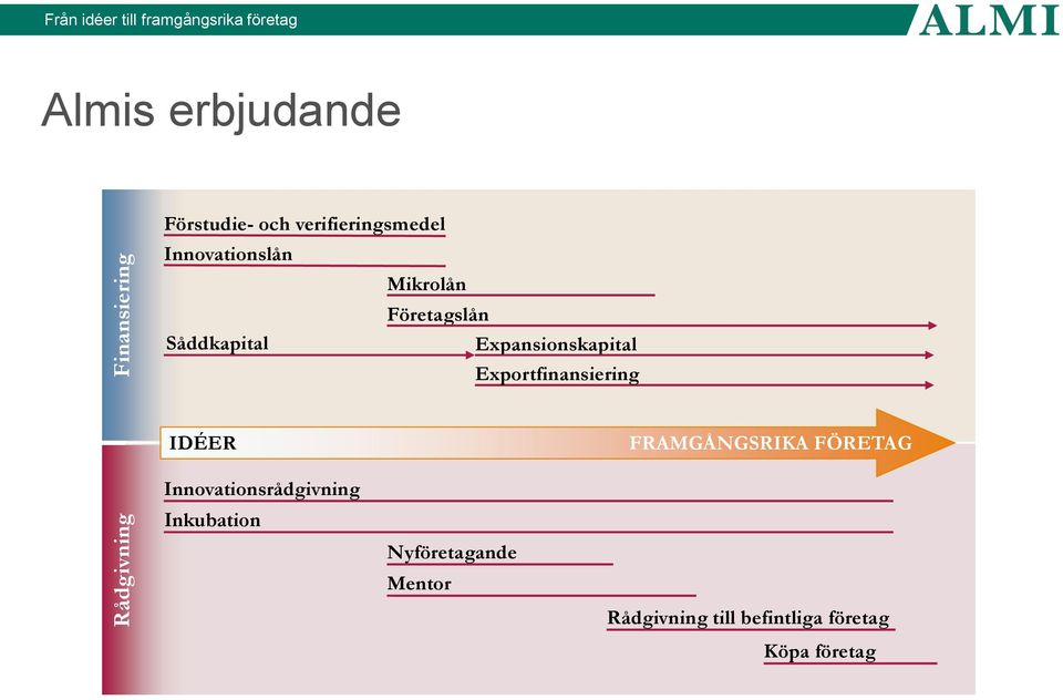 Expansionskapital Exportfinansiering IDÉER FRAMGÅNGSRIKA FÖRETAG