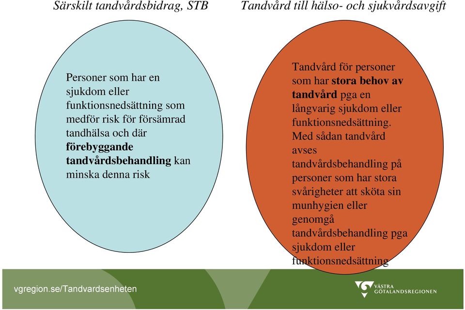 har stora behov av tandvård pga en långvarig sjukdom eller funktionsnedsättning.