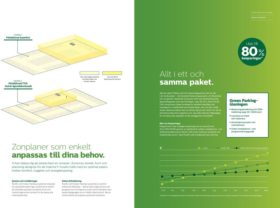 När du väljer Philips som din belysningspartner har du allt i ett enda paket ett komplett belysnings system, en tillverkare och en garanti.