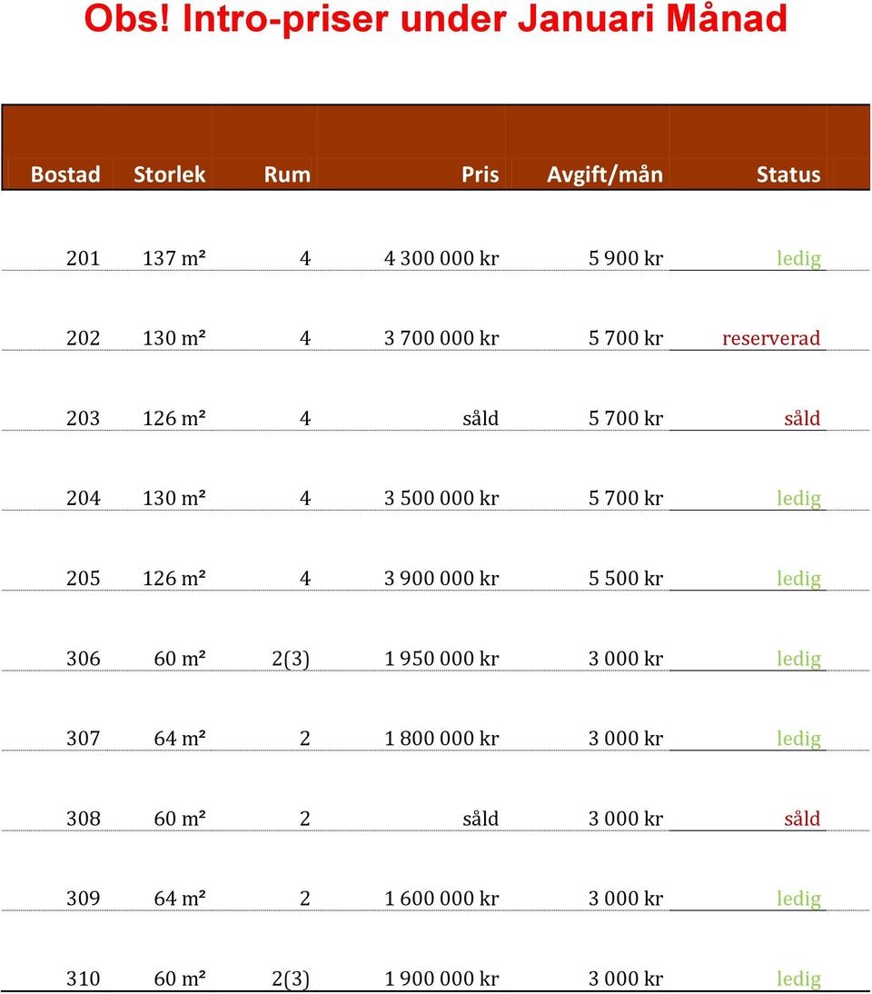 900 000 kr 5 500 kr ledig 306 60 m² 2(3) 1 950 000 kr 3 000 kr ledig 307 64 m² 2 1 800 000 kr 3 000 kr ledig