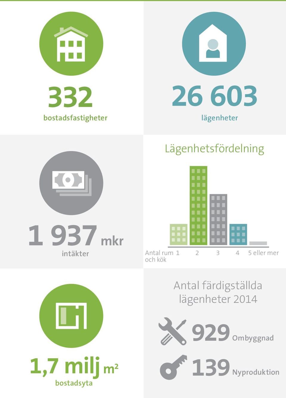 och kök 1 2 3 4 5 eller mer 1,7 milj m 2 bostadsyta