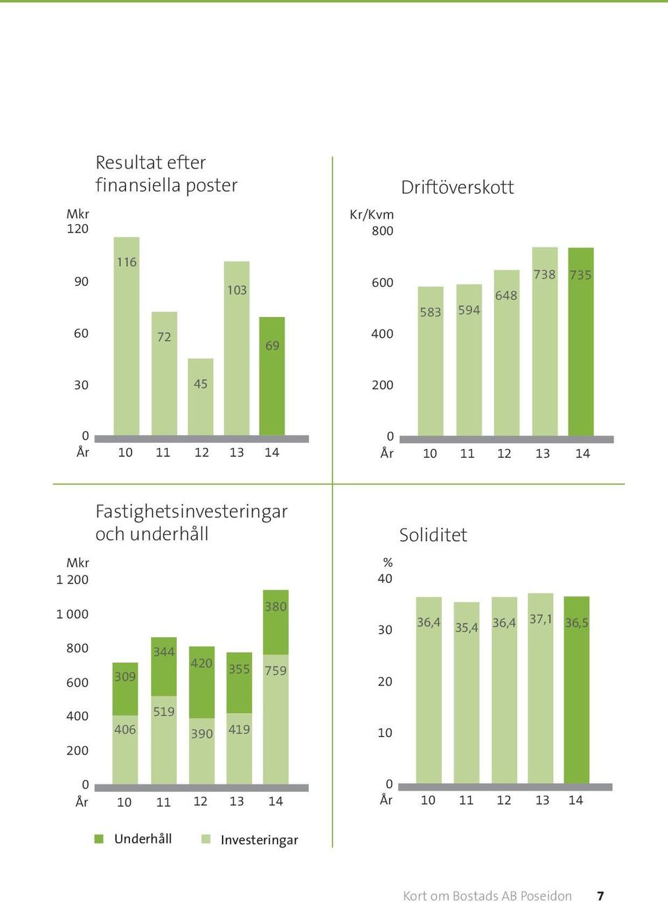 Fastighetsinvesteringar och underhåll 309 344 420 355 380 759 % 40 30 20 Soliditet 36,4 35,4 36,4 37,1