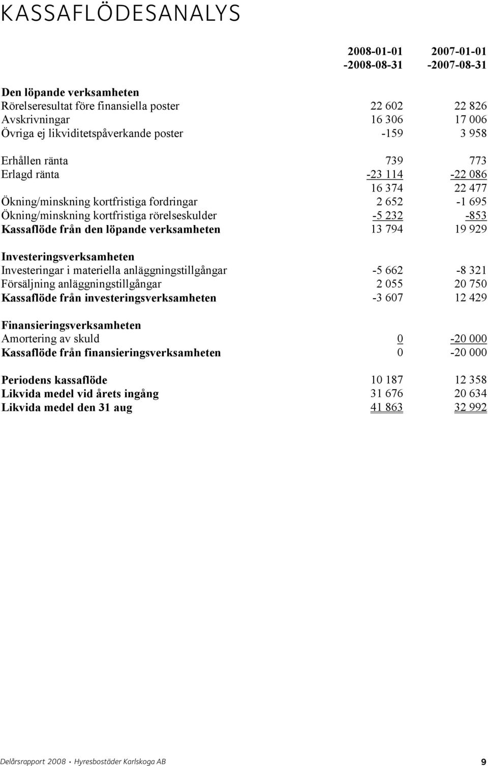 Avskrivningar Avskrivningar 16 306 16 306 17 006 17 006 Övriga ej Övriga likviditetspåverkande ej likviditetspåverkande poster poster -159-159 3 958 3 958 Erhållen Erhållen ränta ränta 739 739 773