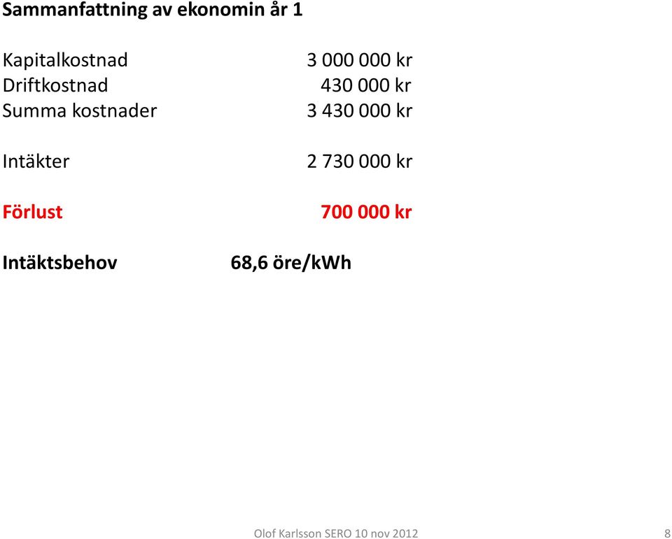 000 kr Intäkter Förlust Intäktsbehov 68,6 öre/kwh 2