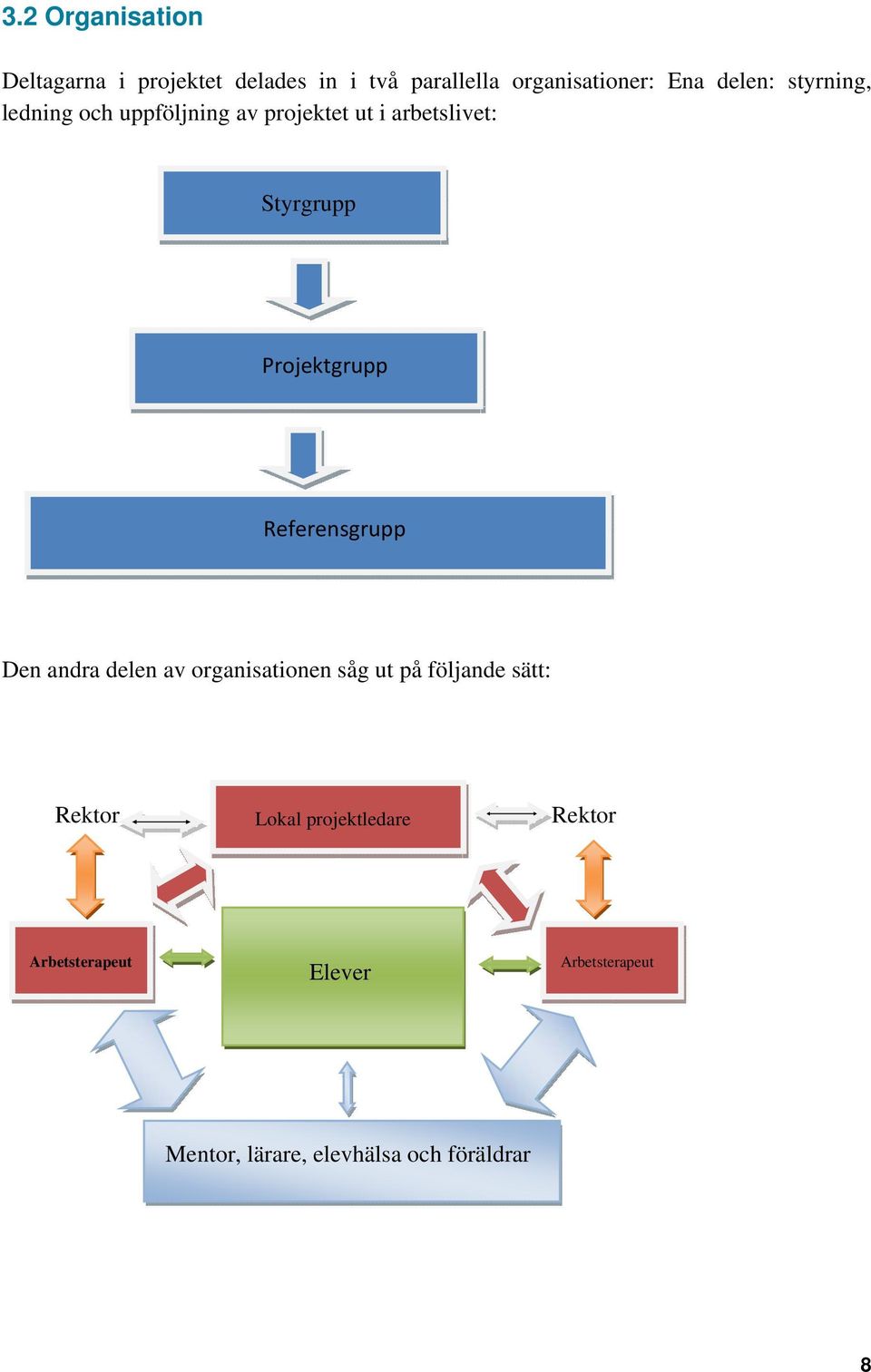 Projektgrupp Referensgrupp Den andra delen av organisationen såg ut på följande sätt: