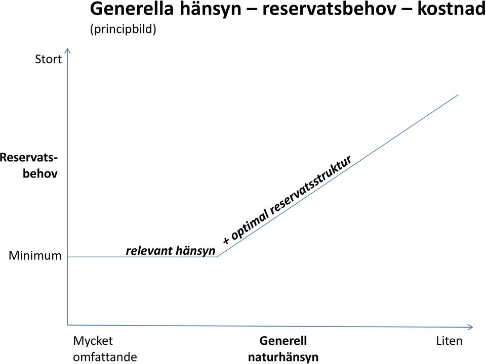 Reservatsbehov Minimum relevant