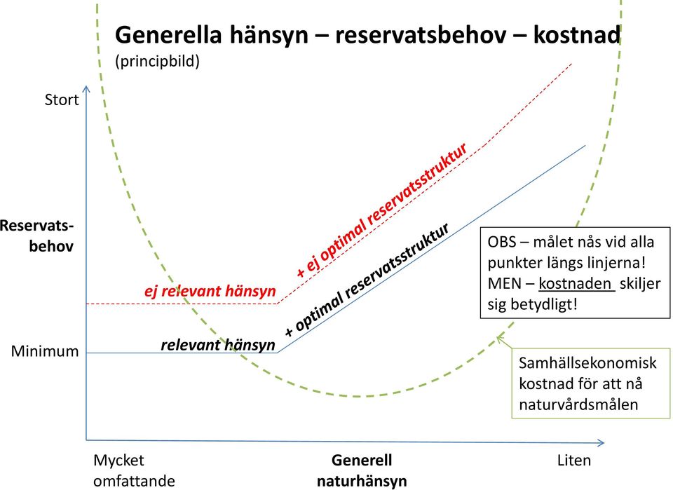 längs linjerna! MEN kostnaden skiljer sig betydligt!