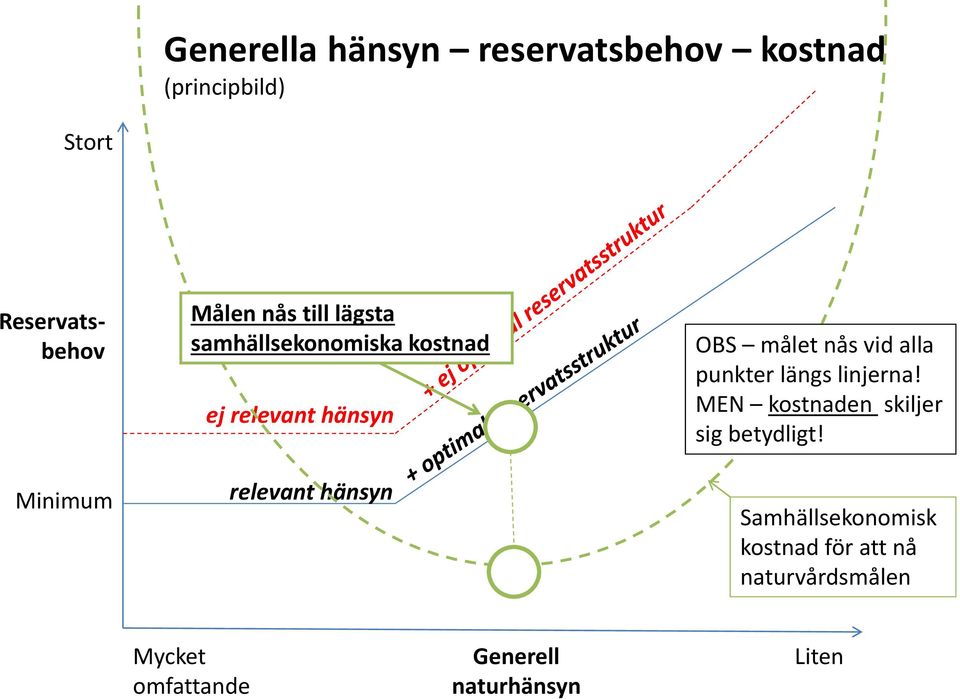 OBS målet nås vid alla punkter längs linjerna! MEN kostnaden skiljer sig betydligt!