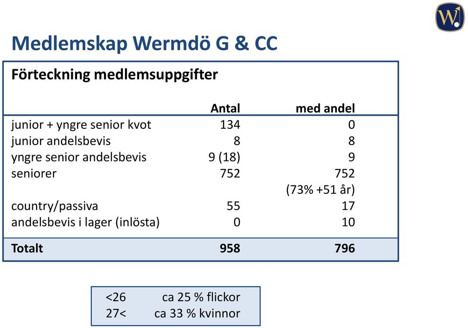 andelsbevis 9 (18) 9 seniorer 752 752 (73% +51 år) country/passiva 55 17