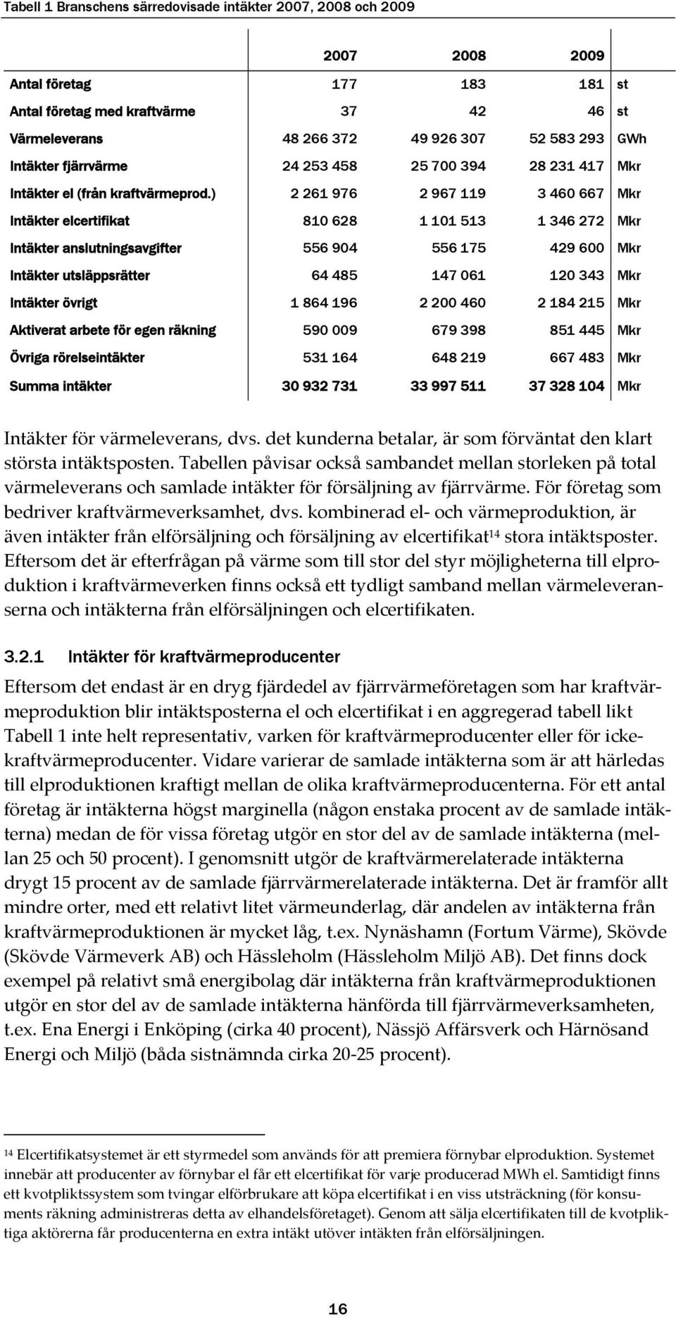 ) 2 261 976 2 967 119 3 460 667 Mkr Intäkter elcertifikat 810 628 1 101 513 1 346 272 Mkr Intäkter anslutningsavgifter 556 904 556 175 429 600 Mkr Intäkter utsläppsrätter 64 485 147 061 120 343 Mkr