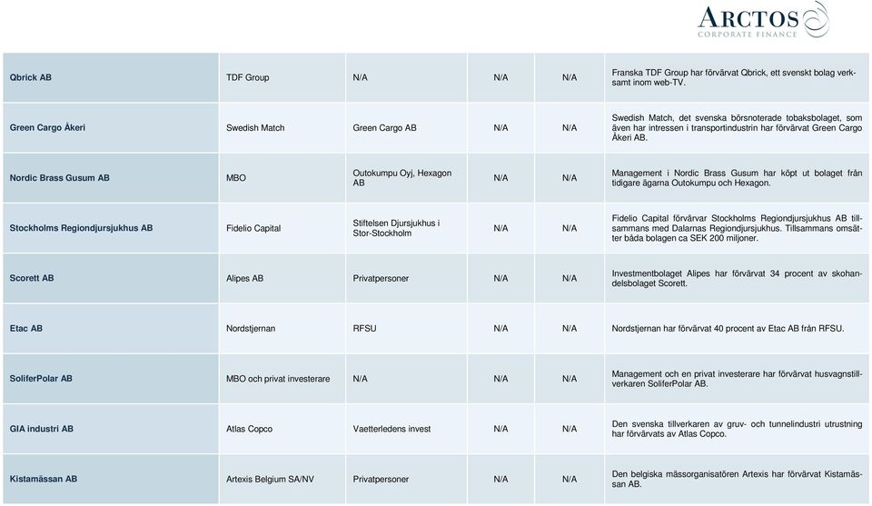 Nordic Brass Gusum MBO Outokumpu Oyj, Hexagon Management i Nordic Brass Gusum har köpt ut bolaget från tidigare ägarna Outokumpu och Hexagon.