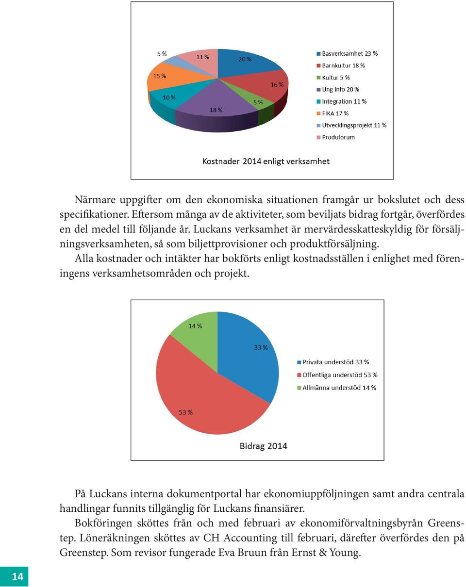 Alla kostnader och intäkter har bokförts enligt kostnadsställen i enlighet med föreningens verksamhetsområden och projekt.