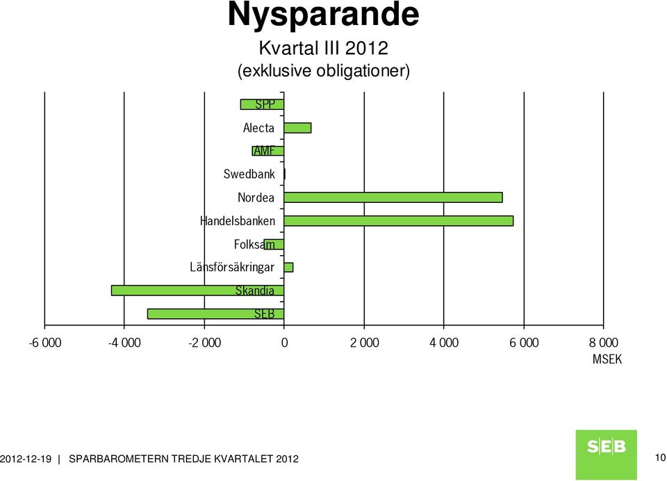 Länsförsäkringar Skandia SEB -6 000-4 000-2 000 0 2 000 4