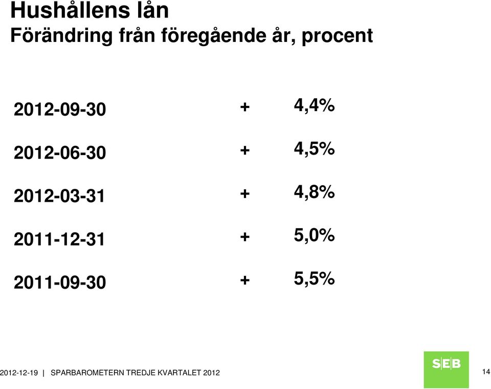 2011-12-31 2011-09-30 + 4,4% + 4,5% + 4,8% +