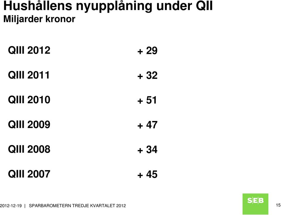 QIII 2008 QIII 2007 + 29 + 32 + 51 + 47 + 34 +