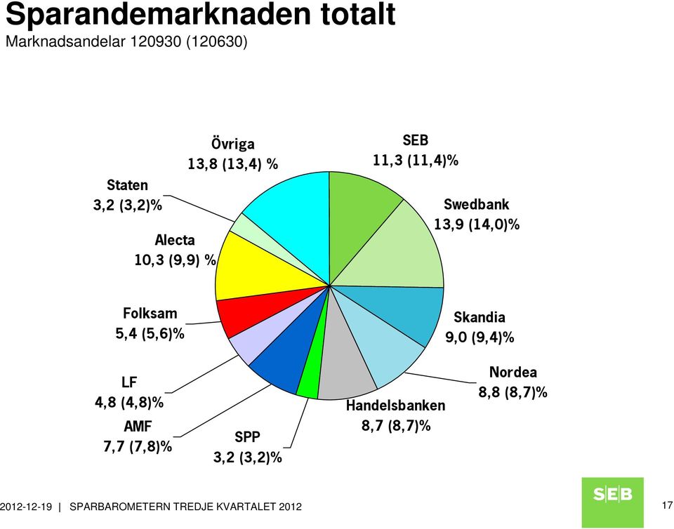 Folksam 5,4 (5,6)% Skandia 9,0 (9,4)% LF 4,8 (4,8)% AMF 7,7 (7,8)% SPP 3,2 (3,2)%