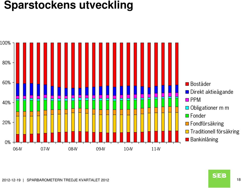 Obligationer m m Fonder Fondförsäkring Traditionell