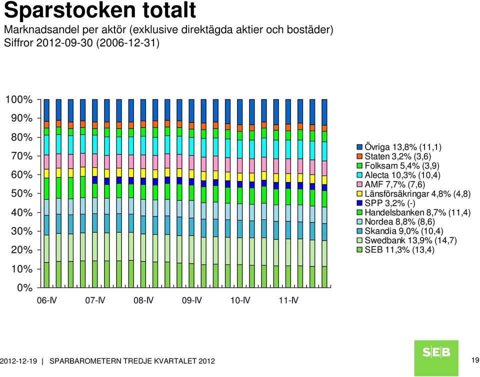 Folksam 5,4% (3,9) Alecta 10,3% (10,4) AMF 7,7% (7,6) Länsförsäkringar 4,8% (4,8) SPP 3,2% (-) Handelsbanken 8,7% (11,4)