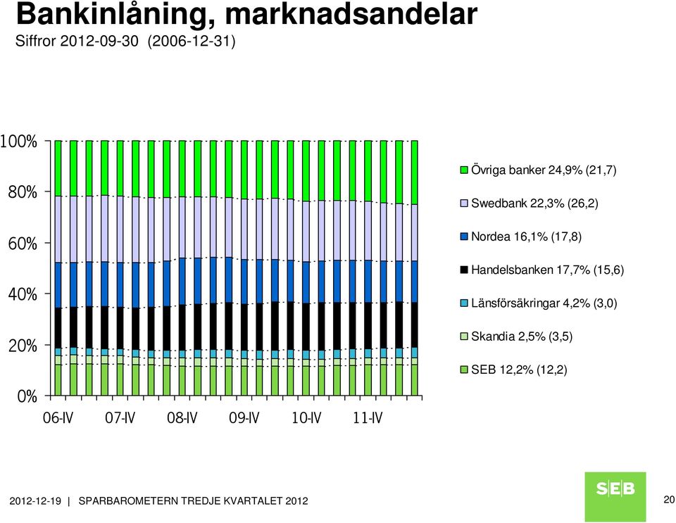 17,7% (15,6) Länsförsäkringar 4,2% (3,0) Skandia 2,5% (3,5) SEB 12,2% (12,2) 0%