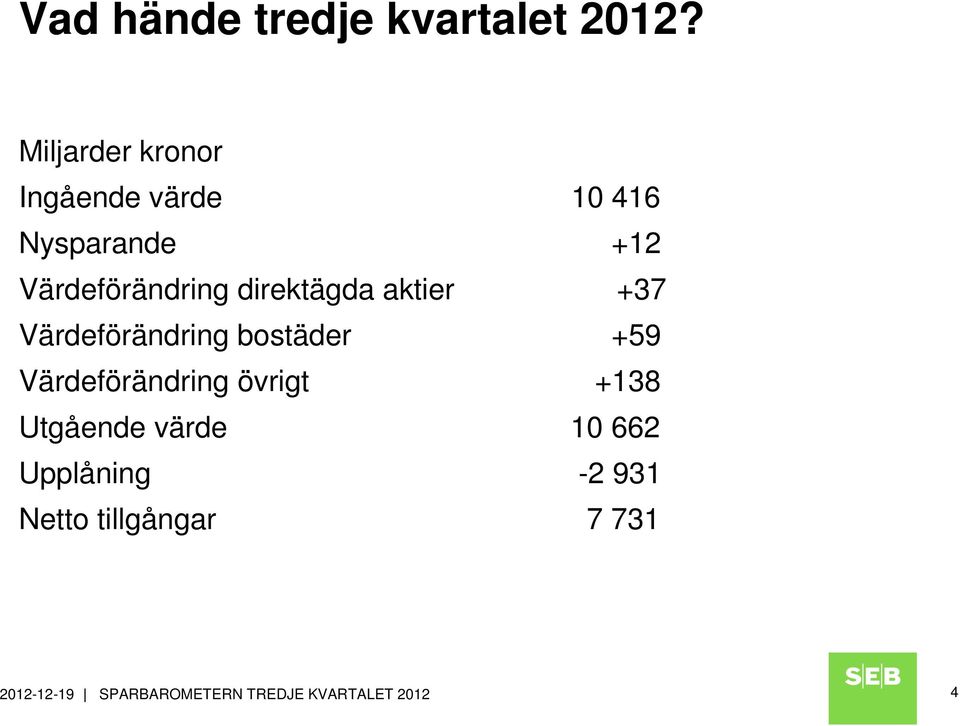 direktägda aktier +37 Värdeförändring bostäder +59 Värdeförändring övrigt