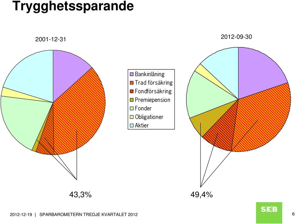 Premiepension Fonder Obligationer Aktier 43,3%