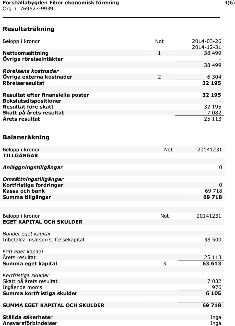 Belopp i kronor Not 20141231 TILLGÅNGAR Anläggningstillgångar 0 Omsättningstillgångar Kortfristiga fordringar 0 Kassa och bank 69 718 Summa tillgångar 69 718 Belopp i kronor Not 20141231 EGET KAPITAL