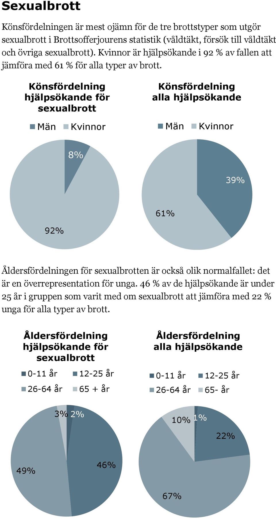 Könsfördelning hjälpsökande för sexualbrott Könsfördelning alla hjälpsökande 8% 39% 61% 92% Åldersfördelningen för sexualbrotten är också olik normalfallet: det är en överrepresentation