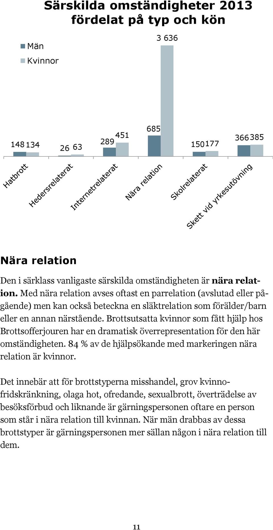 Brottsutsatta kvinnor som fått hjälp hos Brottsofferjouren har en dramatisk överrepresentation för den här omständigheten. 84 % av de hjälpsökande med markeringen nära relation är kvinnor.