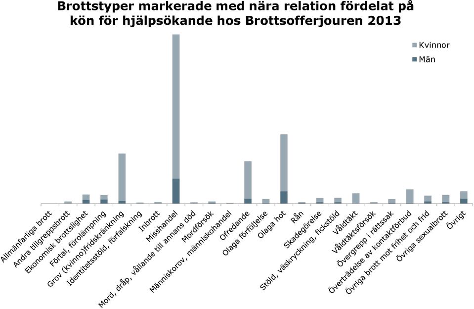 fördelat på kön för