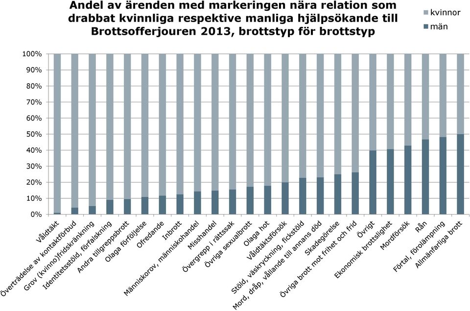 till Brottsofferjouren 2013, brottstyp för brottstyp
