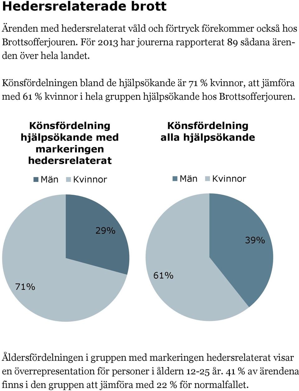 Könsfördelningen bland de hjälpsökande är 71 % kvinnor, att jämföra med 61 % kvinnor i hela gruppen hjälpsökande hos Brottsofferjouren.