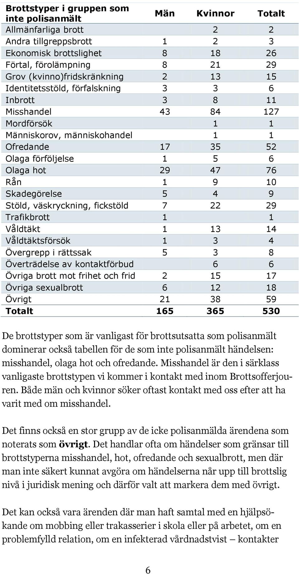 Skadegörelse 5 4 9 Stöld, väskryckning, fickstöld 7 22 29 Trafikbrott 1 1 Våldtäkt 1 13 14 Våldtäktsförsök 1 3 4 Övergrepp i rättssak 5 3 8 Överträdelse av kontaktförbud 6 6 Övriga brott mot frihet