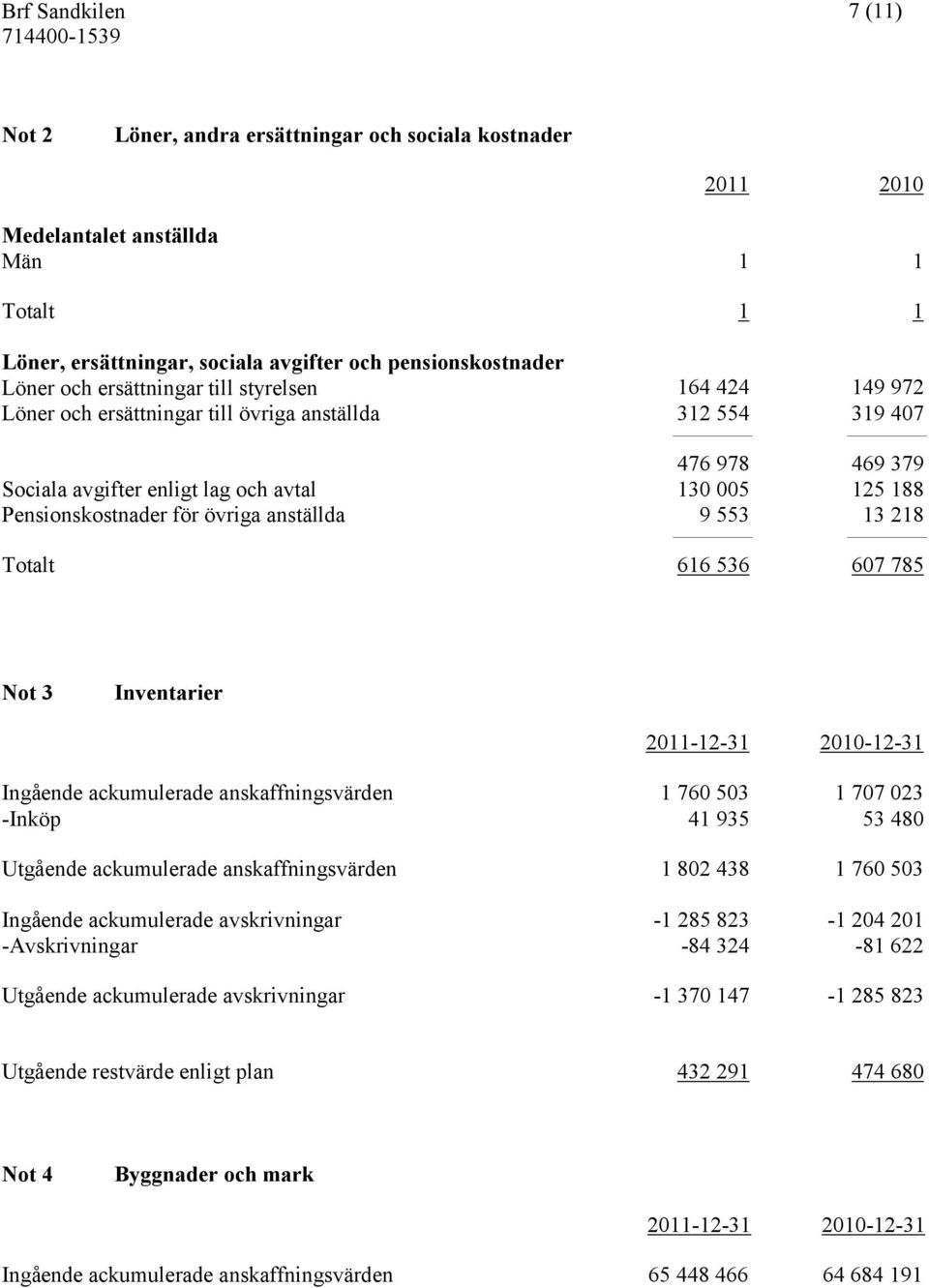 Pensionskostnader för övriga anställda 9 553 13 218 Totalt 616 536 607 785 Not 3 Inventarier 20111231 20101231 Ingående ackumulerade anskaffningsvärden 1 760 503 1 707 023 Inköp 41 935 53 480