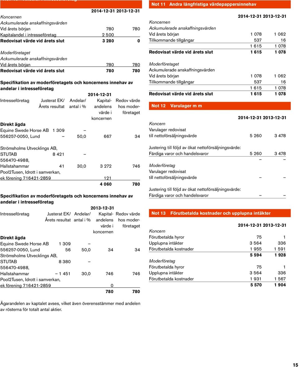 Intresseföretag Justerat EK/ Andelar/ Kapital- Redov värde Årets resultat antal i % andelens hos modervärde i företaget koncernen Direkt ägda Equine Swede Horse AB 1 309 556257-0050, Lund 50,0 667 34