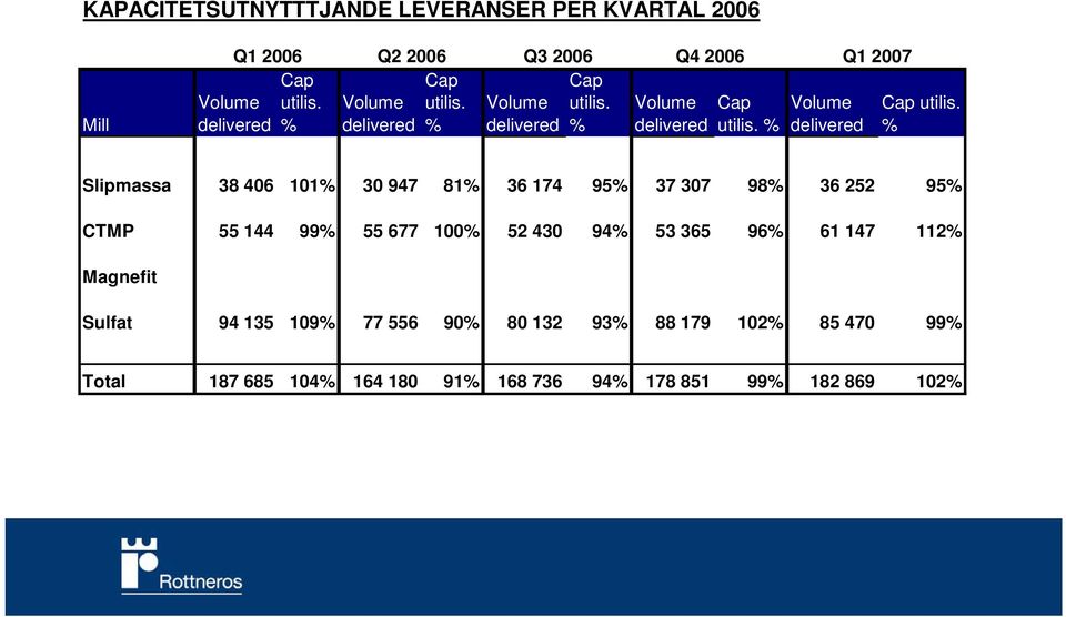 % Volume delivered Q1 2007 Cap utilis.