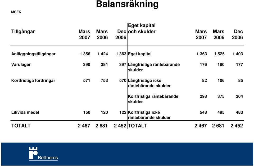 177 skulder Kortfristiga fordringar 571 753 570 Långfristiga icke 82 106 85 räntebärande skulder Kortfristiga räntebärande 298