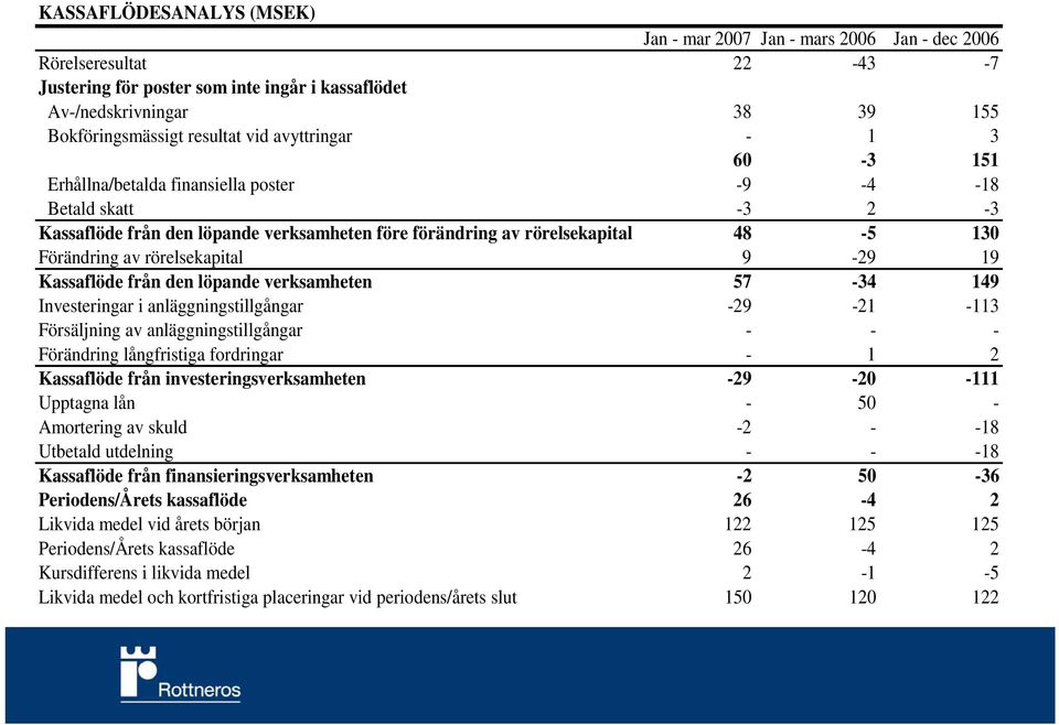 av rörelsekapital 9-29 19 Kassaflöde från den löpande verksamheten 57-34 149 Investeringar i anläggningstillgångar -29-21 -113 Försäljning av anläggningstillgångar - - - Förändring långfristiga