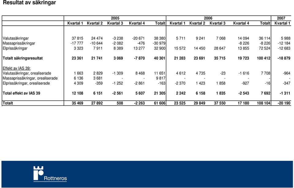 säkringsresultat 23 361 21 741 3 069-7 870 40 301 21 283 23 691 35 715 19 723 100 412-18 879 Effekt av IAS 39: Valutasäkringar, orealiserade 1 663 2 829-1 309 8 468 11 651 4 612 4 735-23 -1 616 7