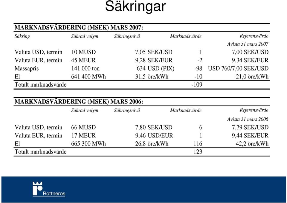 öre/kwh -10 21,0 öre/kwh Totalt marknadsvärde -109 MARKNADSVÄRDERING (MSEK) MARS 2006: Säkrad volym Säkringsnivå Marknadsvärde Referensvärde Avista 31 mars 2006