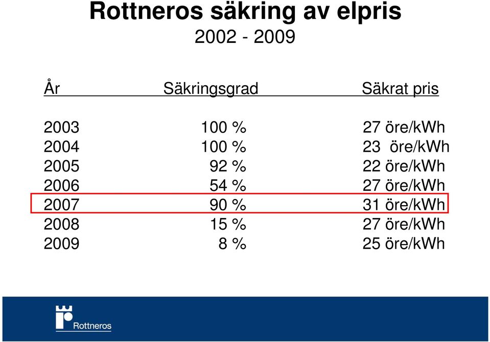 öre/kwh 2005 92 % 22 öre/kwh 2006 54 % 27 öre/kwh