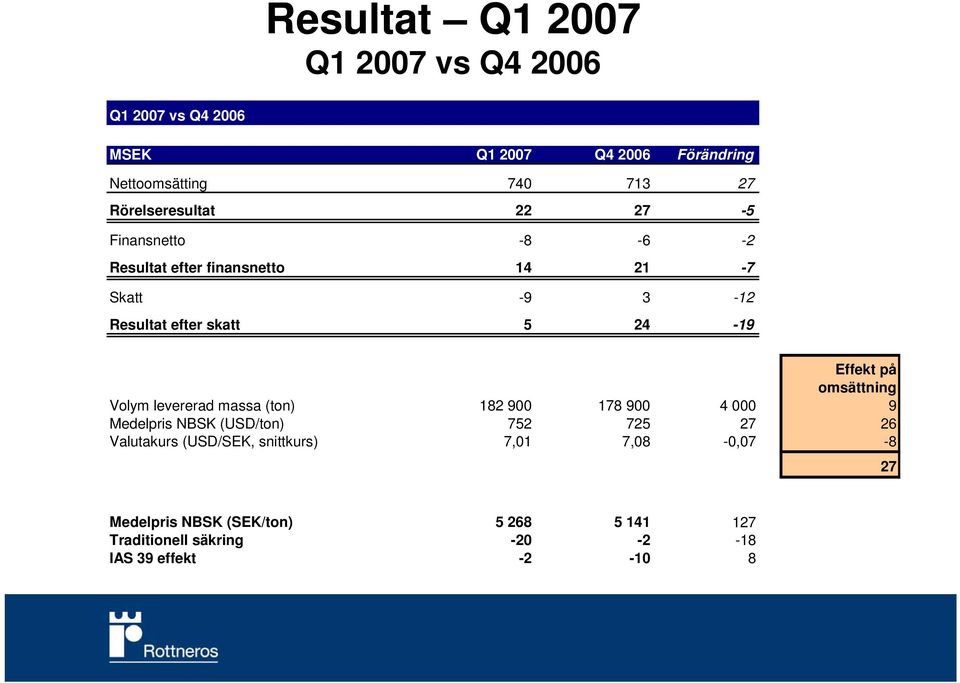 Effekt på omsättning Volym levererad massa (ton) 182 900 178 900 4 000 9 Medelpris NBSK (USD/ton) 752 725 27 26 Valutakurs