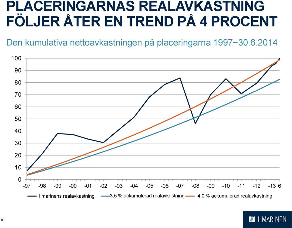 214 1 9 8 7 6 5 4 3 2 1-97 -98-99 - -1-2 -3-4 -5-6 -7-8 -9-1 -11-12 -13 6 Ilmarisen