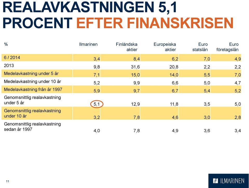 under 1 år 5,2 9,9 6,6 5, 4,7 Medelavkastning från år 1997 5,9 9,7 6,7 5,4 5,2 Genomsnittlig realavkastning under 5 år 5,1